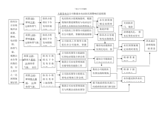 防汛流程图样本