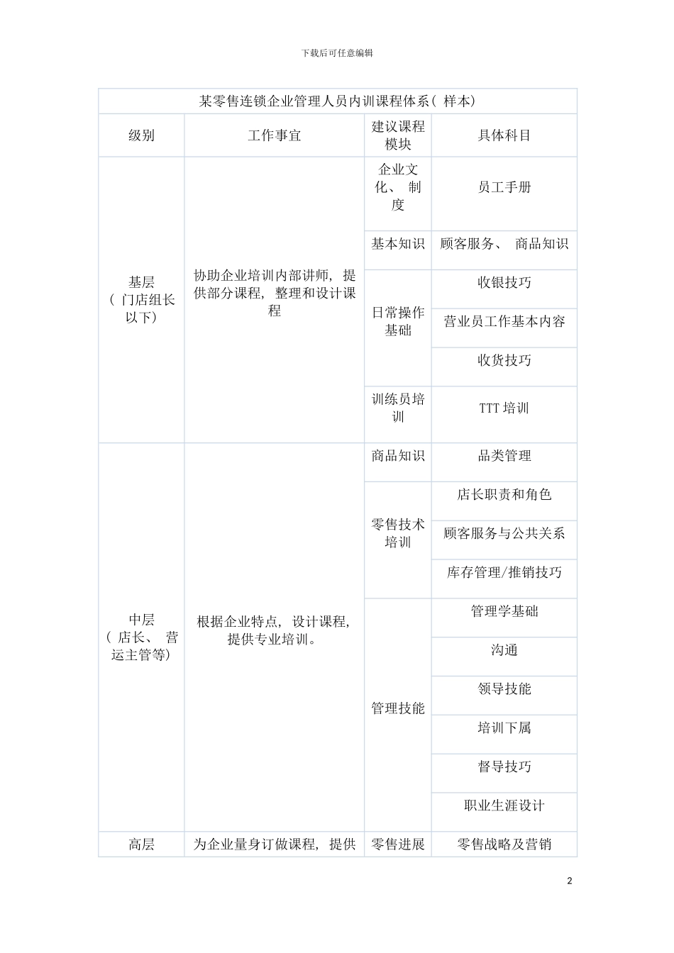 零售连锁企业管理人员内训课程体系模板_第2页