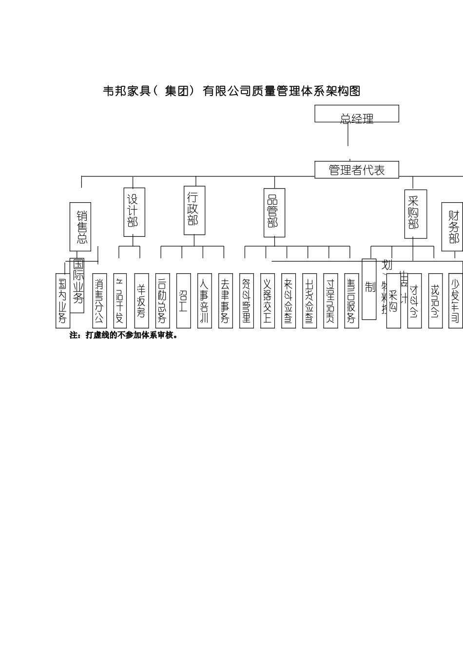 韦邦家具有限公司质量管理体系架构图模板_第2页