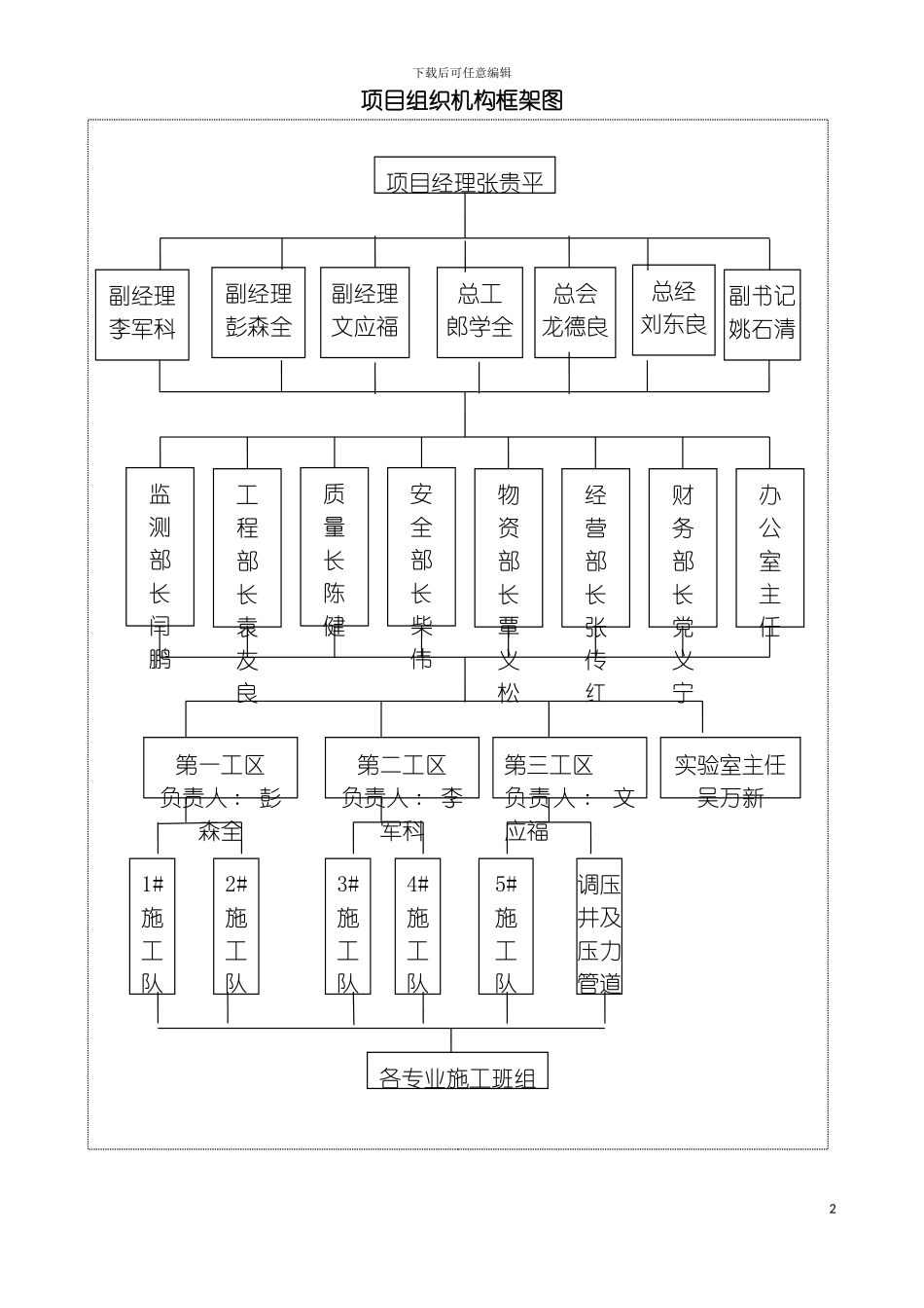 项目管理组织机构图模板_第2页