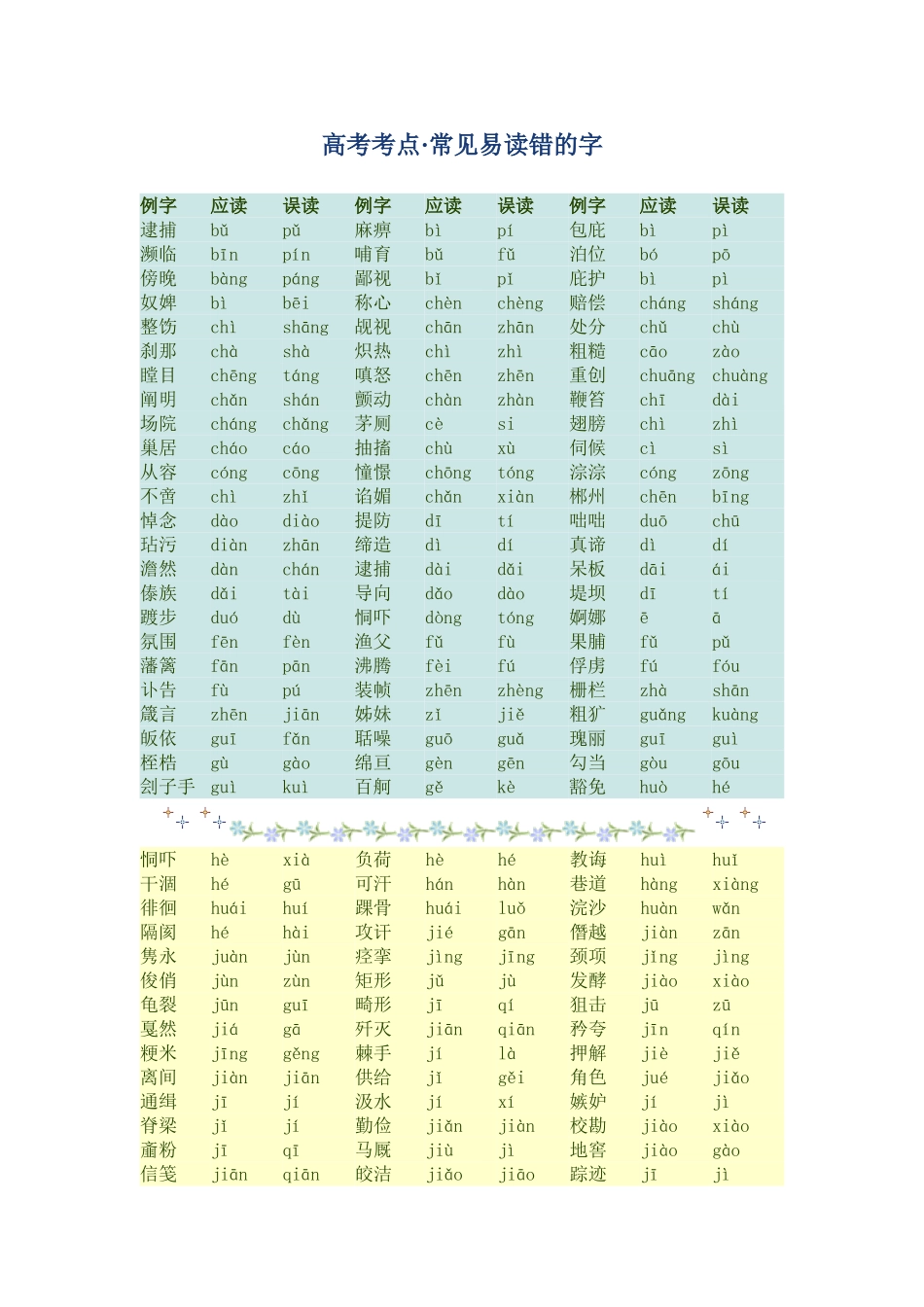 高考复习专题：高考考点 常见易读错的字_第1页