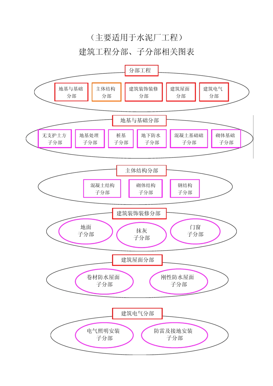 子分部分项检验批的划分_第1页