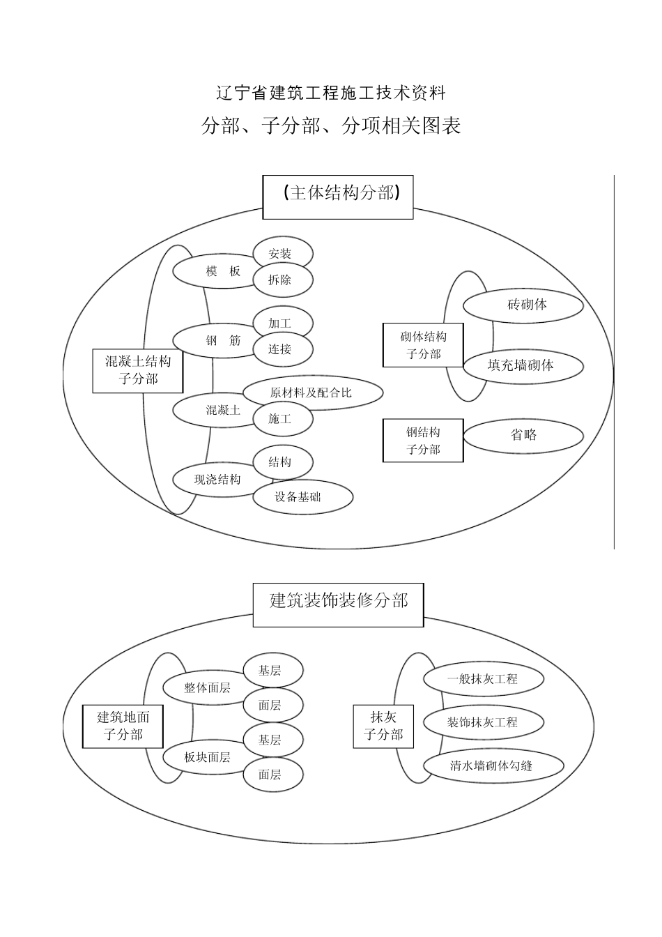 子分部分项检验批的划分_第3页
