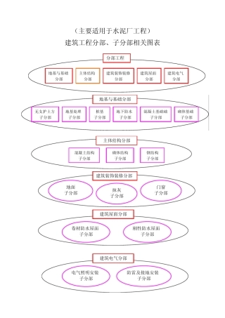子分部分项检验批的划分