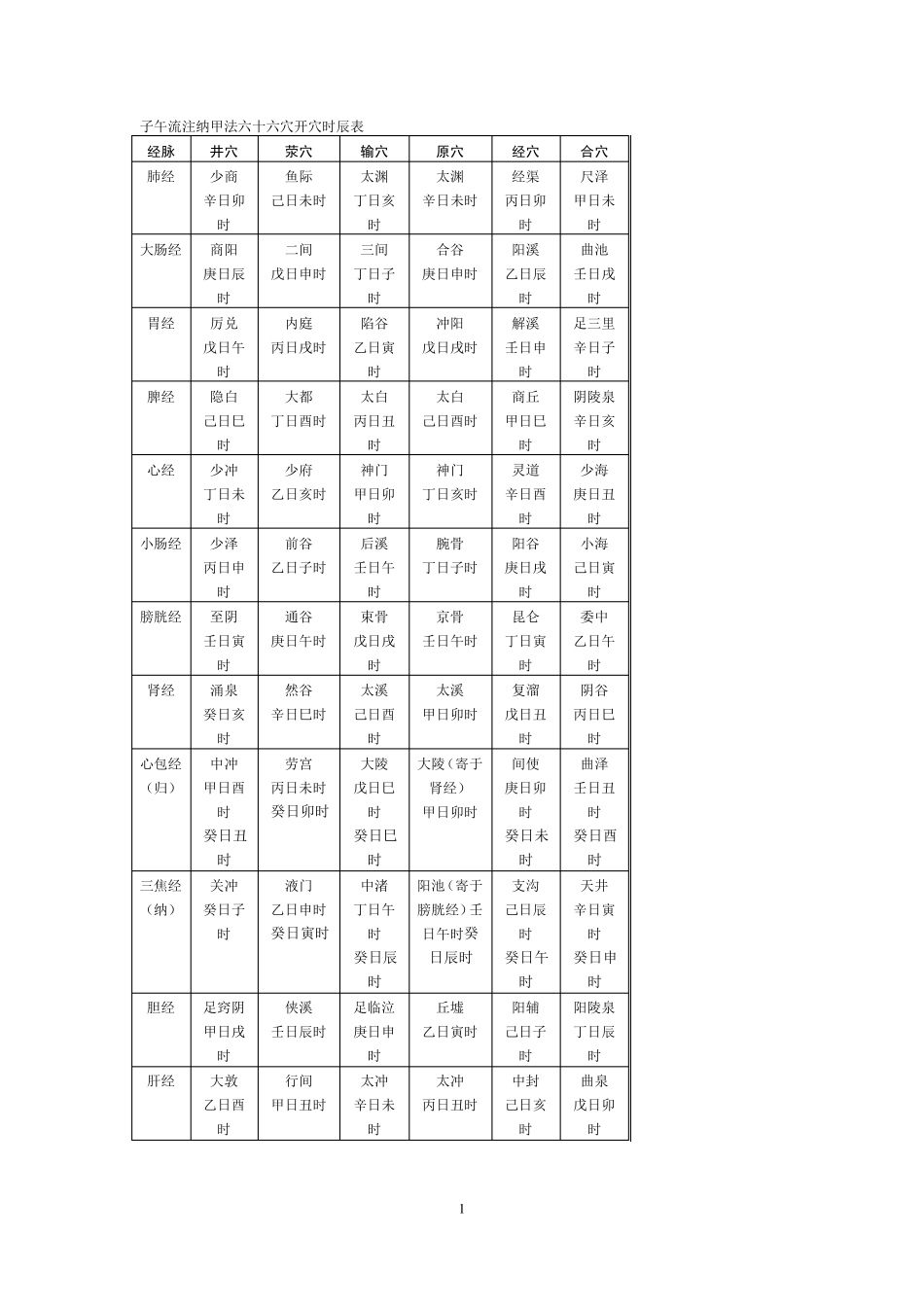 子午流注纳甲法六十六穴开穴时辰表_第1页