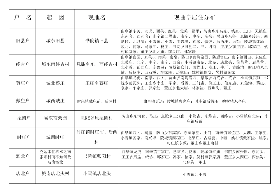 孔子世家谱六十户起因及分布_第2页