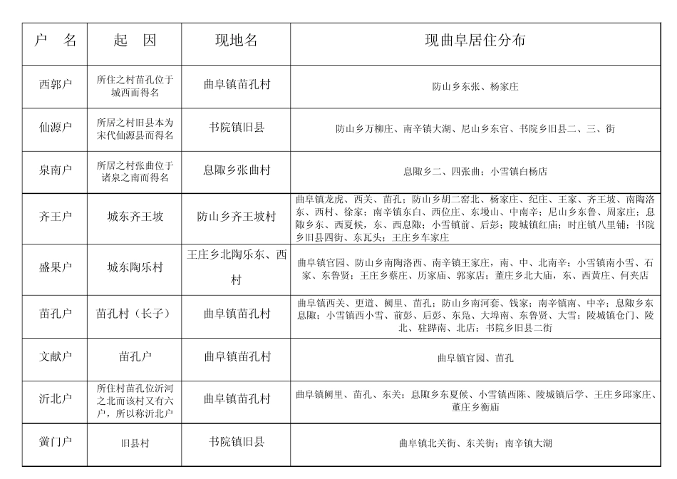 孔子世家谱六十户起因及分布_第3页