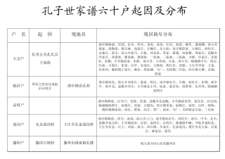 孔子世家谱六十户起因及分布