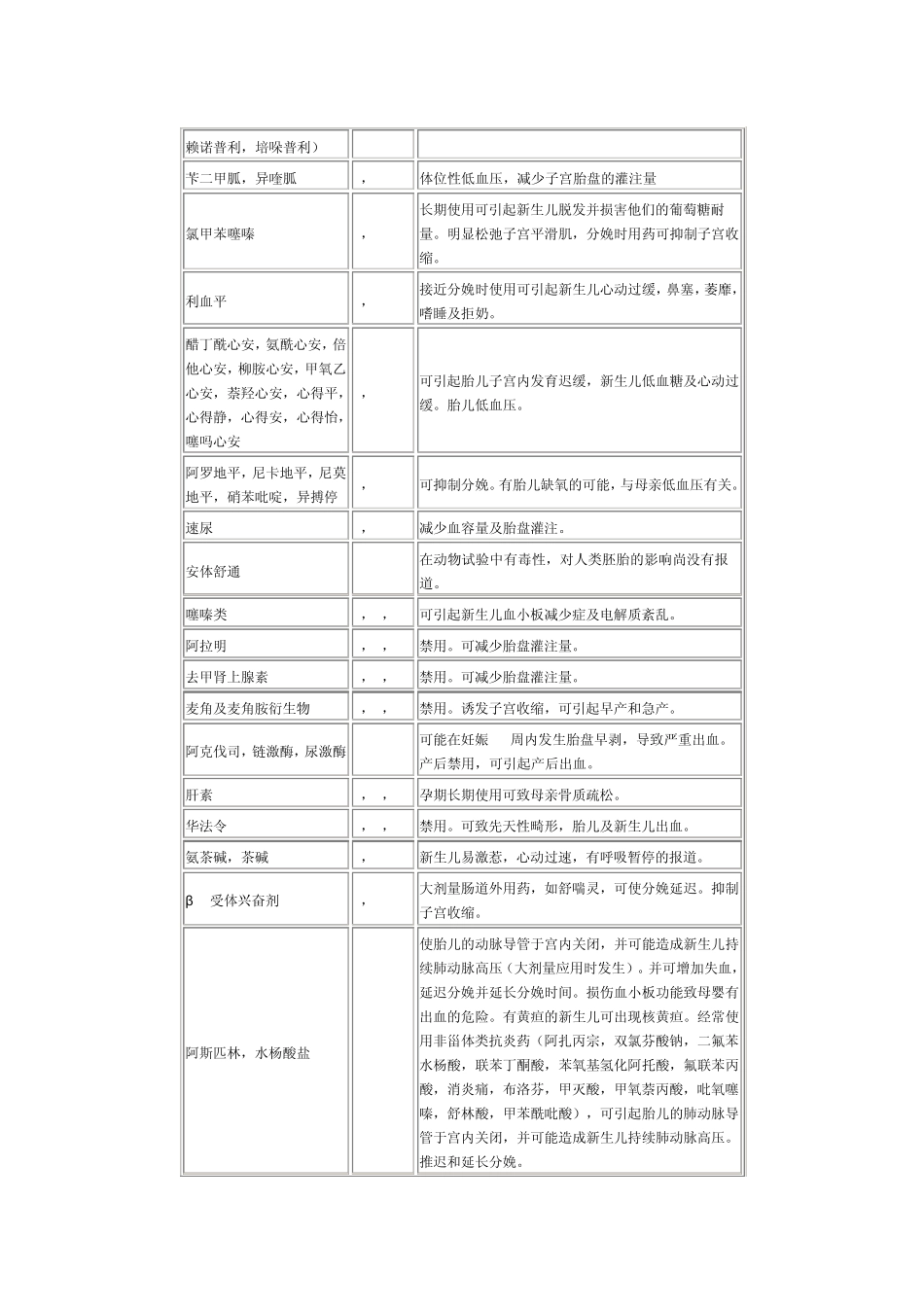 孕妇及哺乳期的用药_第2页