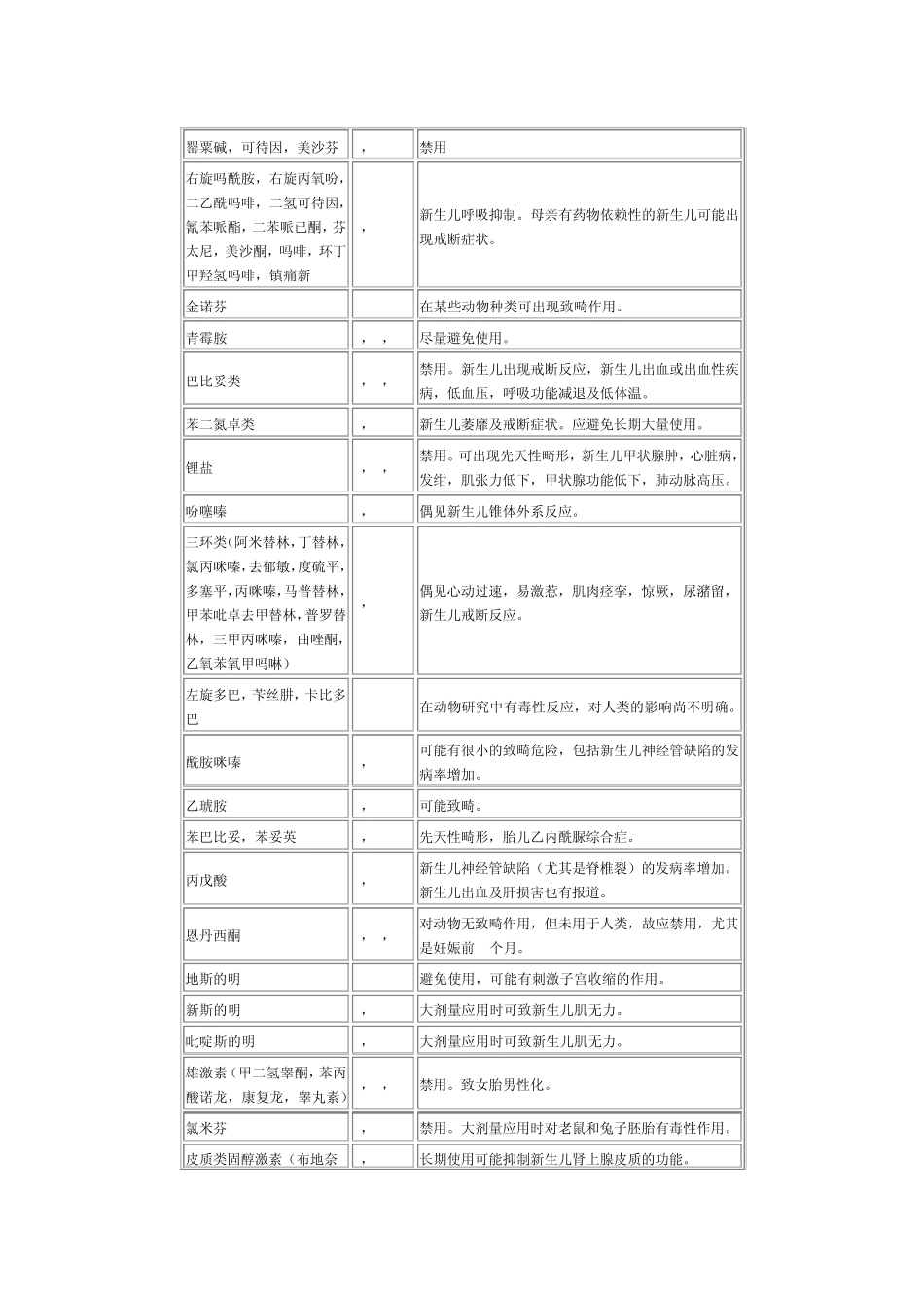 孕妇及哺乳期的用药_第3页