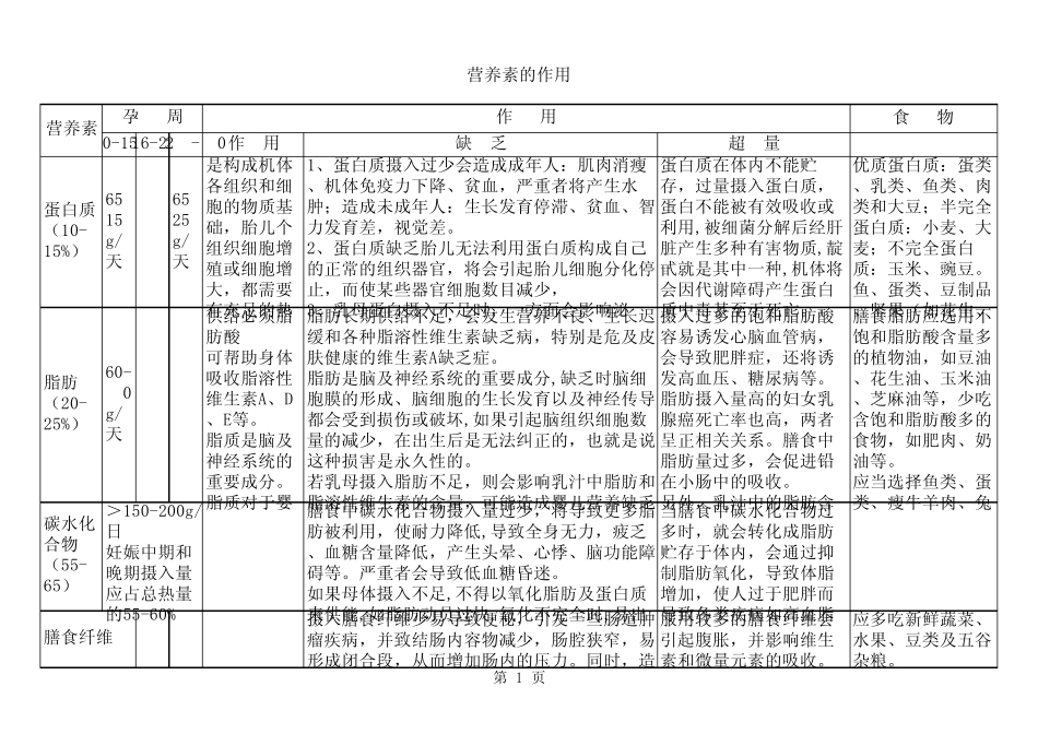 孕妇营养素摄入量_第1页