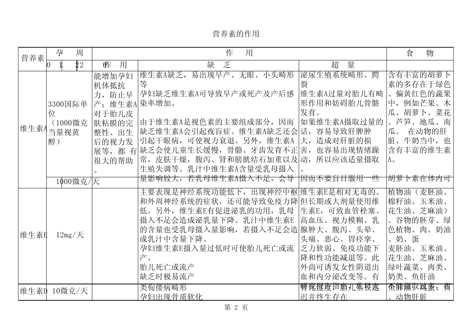 孕妇营养素摄入量_第2页