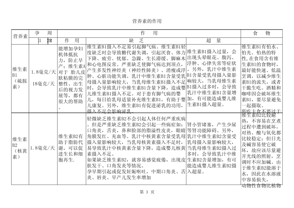 孕妇营养素摄入量_第3页