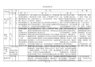 孕妇营养素摄入量