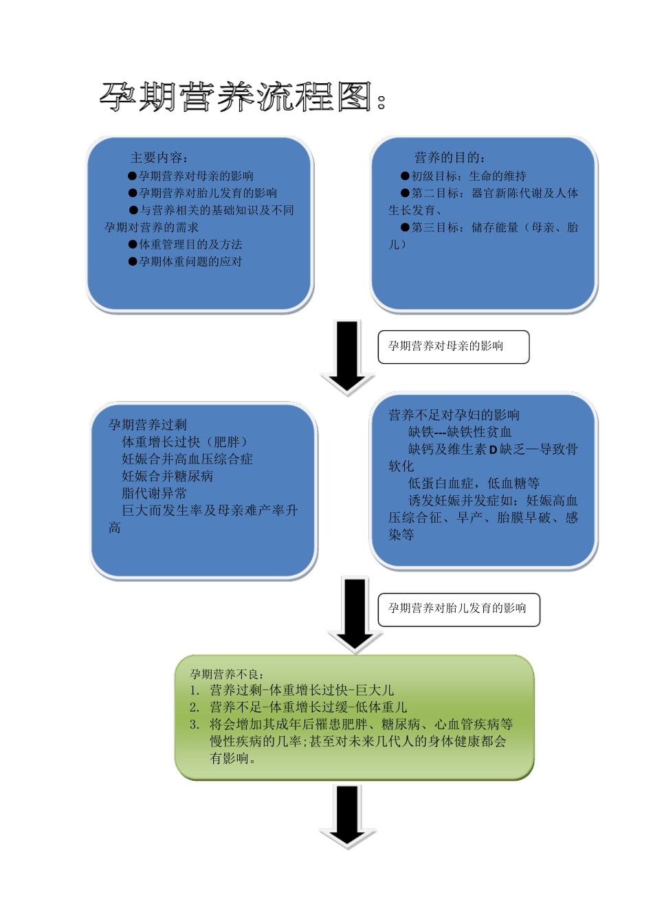 孕期营养管理流程_第1页