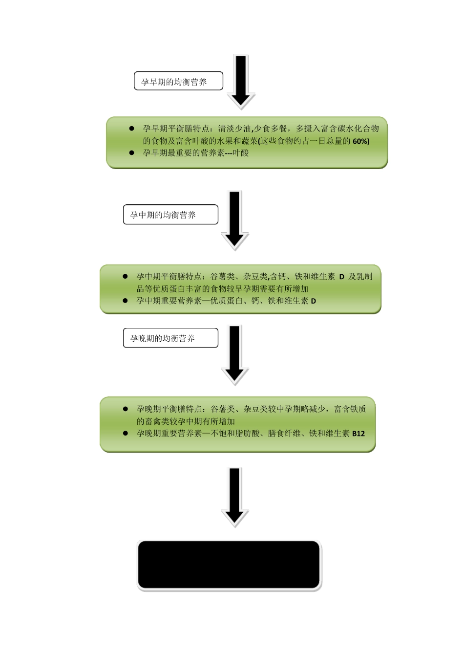 孕期营养管理流程_第3页
