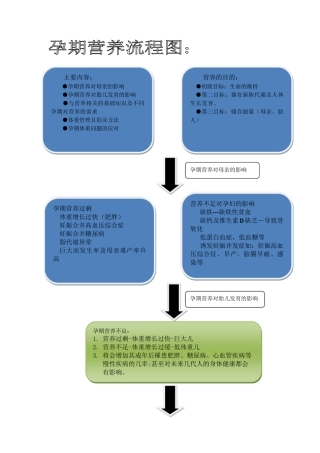 孕期营养管理流程