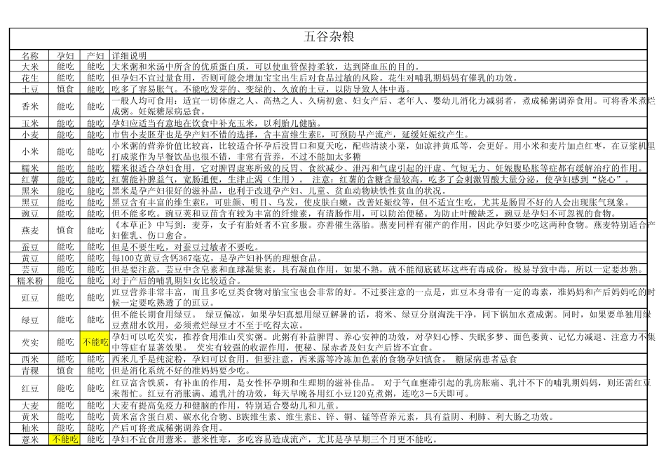 孕期食物一览表_第1页