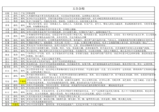 孕期食物一览表