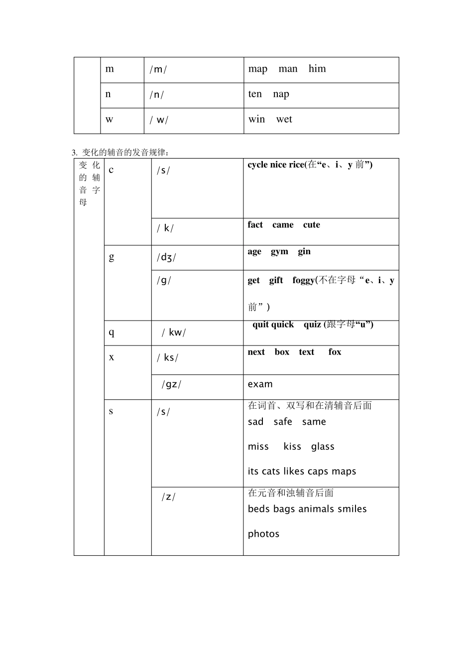 字母及字母组合发音规律整理_第2页