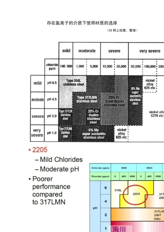 存在氯离子的介质下使用材质的选择