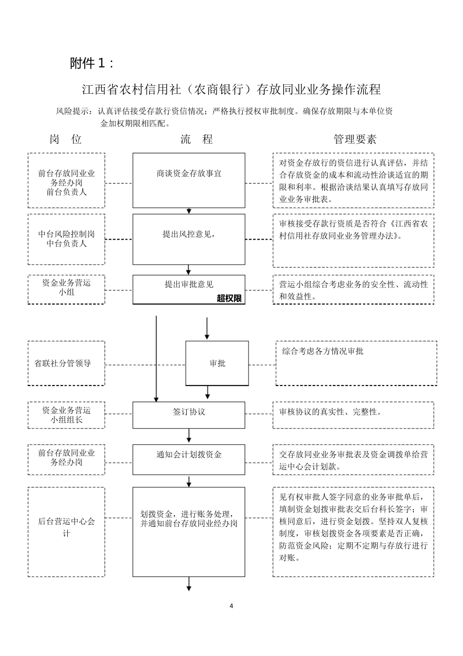 存放同业业务管理办法_第3页