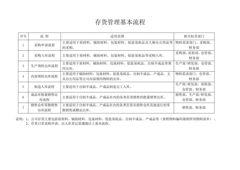 存货管理基本流程_第1页
