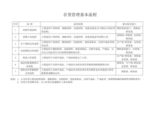 存货管理基本流程