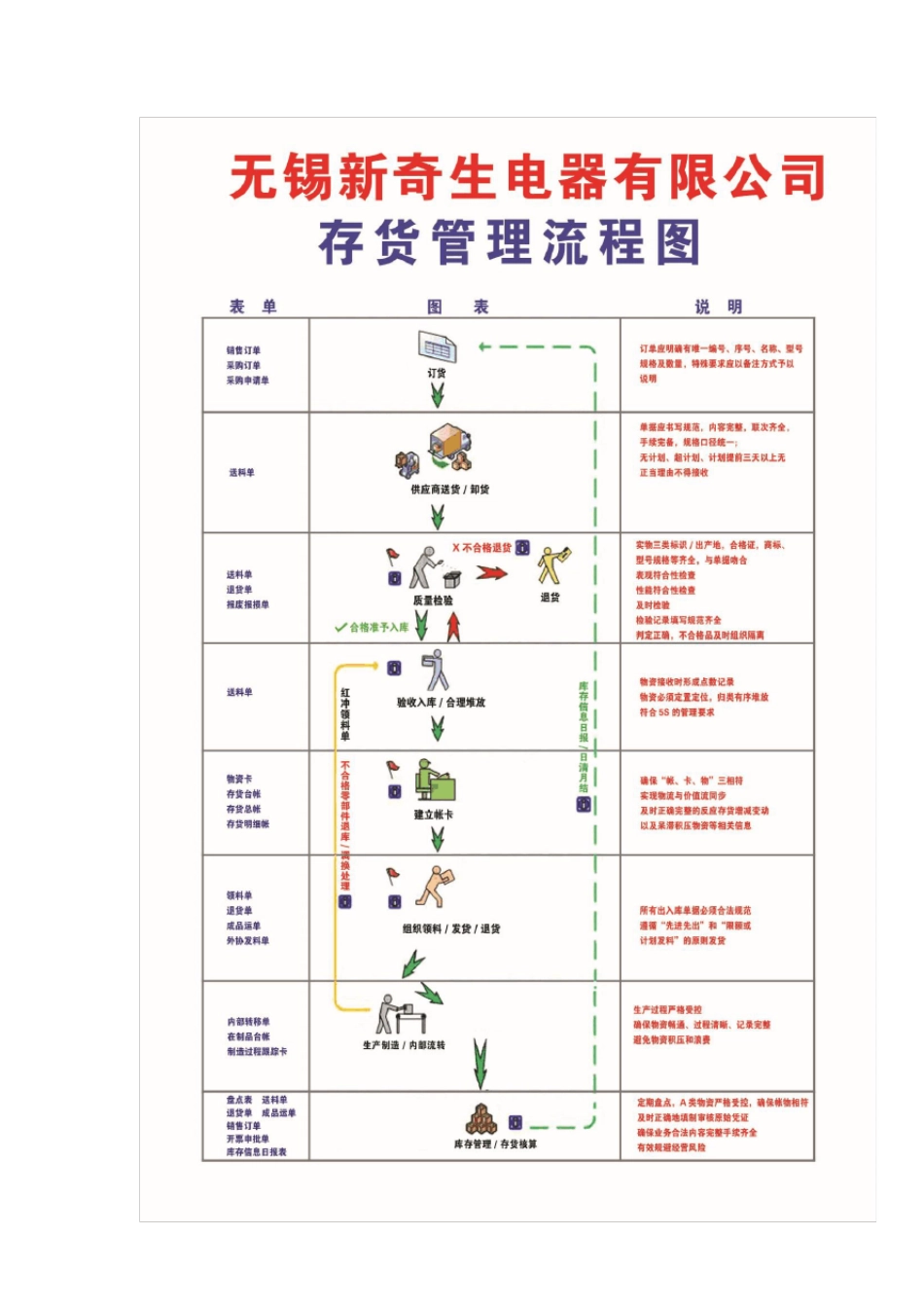 存货管理流程及实施细则_第1页
