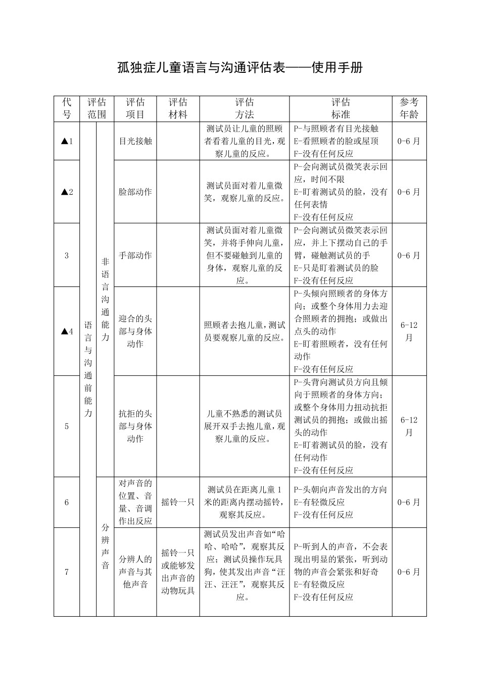 孤独症儿童语言与沟通评估表(标准与评估表前期三次)_第1页