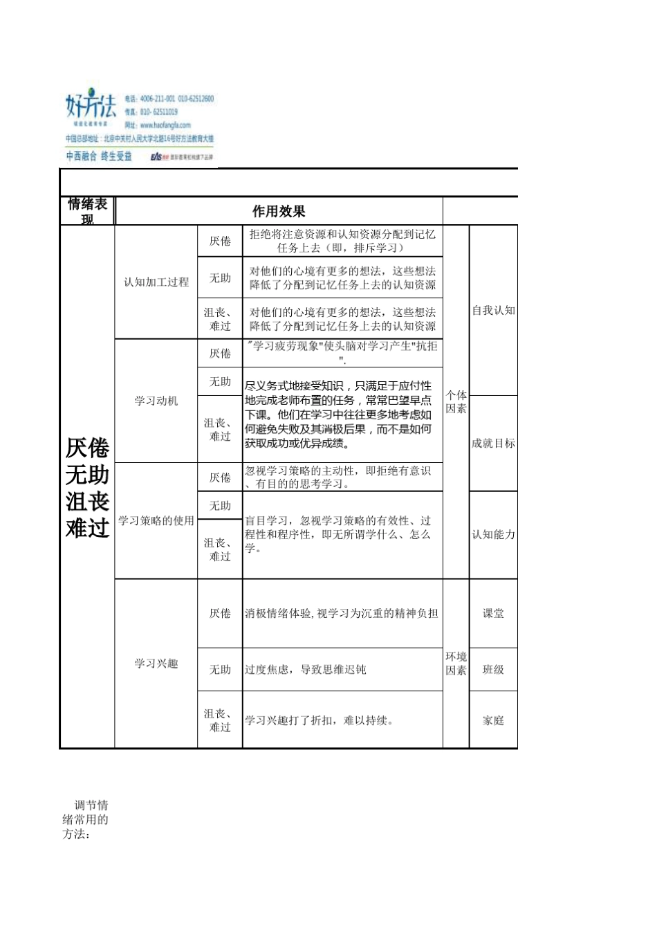 学习情绪消极低唤醒原因分析_第1页