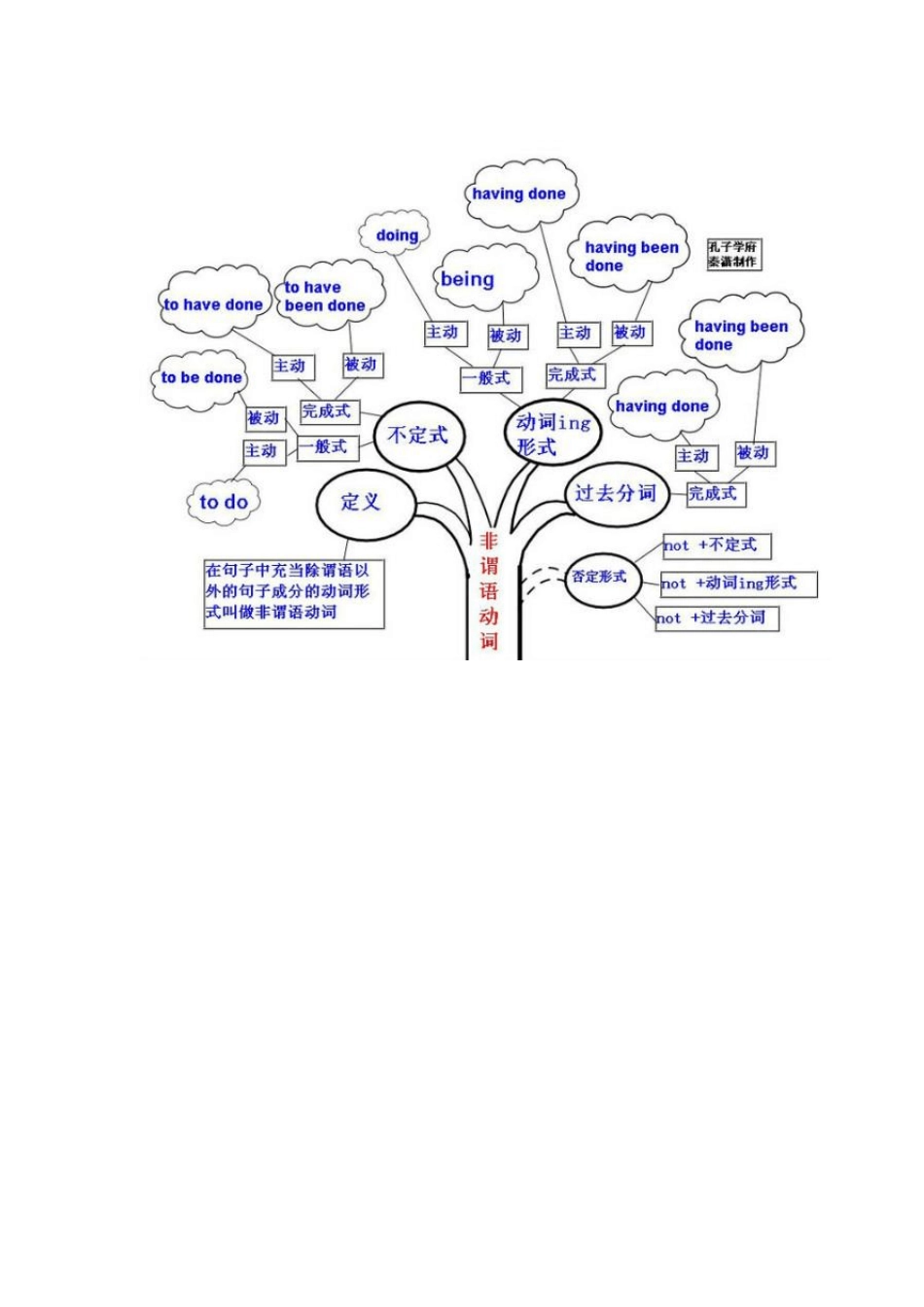 学习英语并不难看图学英语(网络转载)_第1页