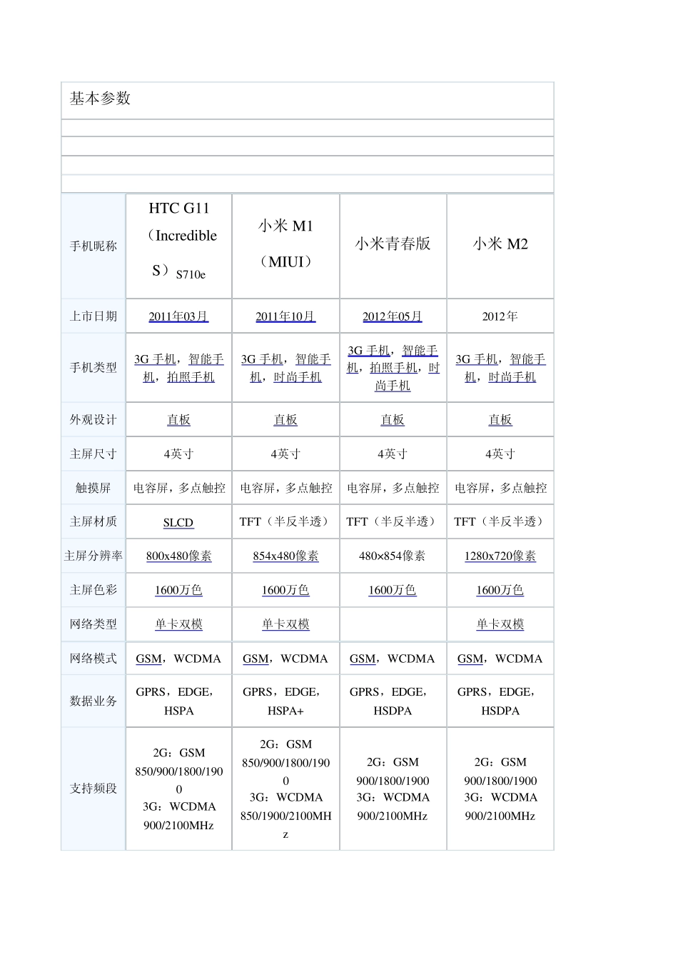 小米1、小米2、小米青春版手机基本参数_第1页