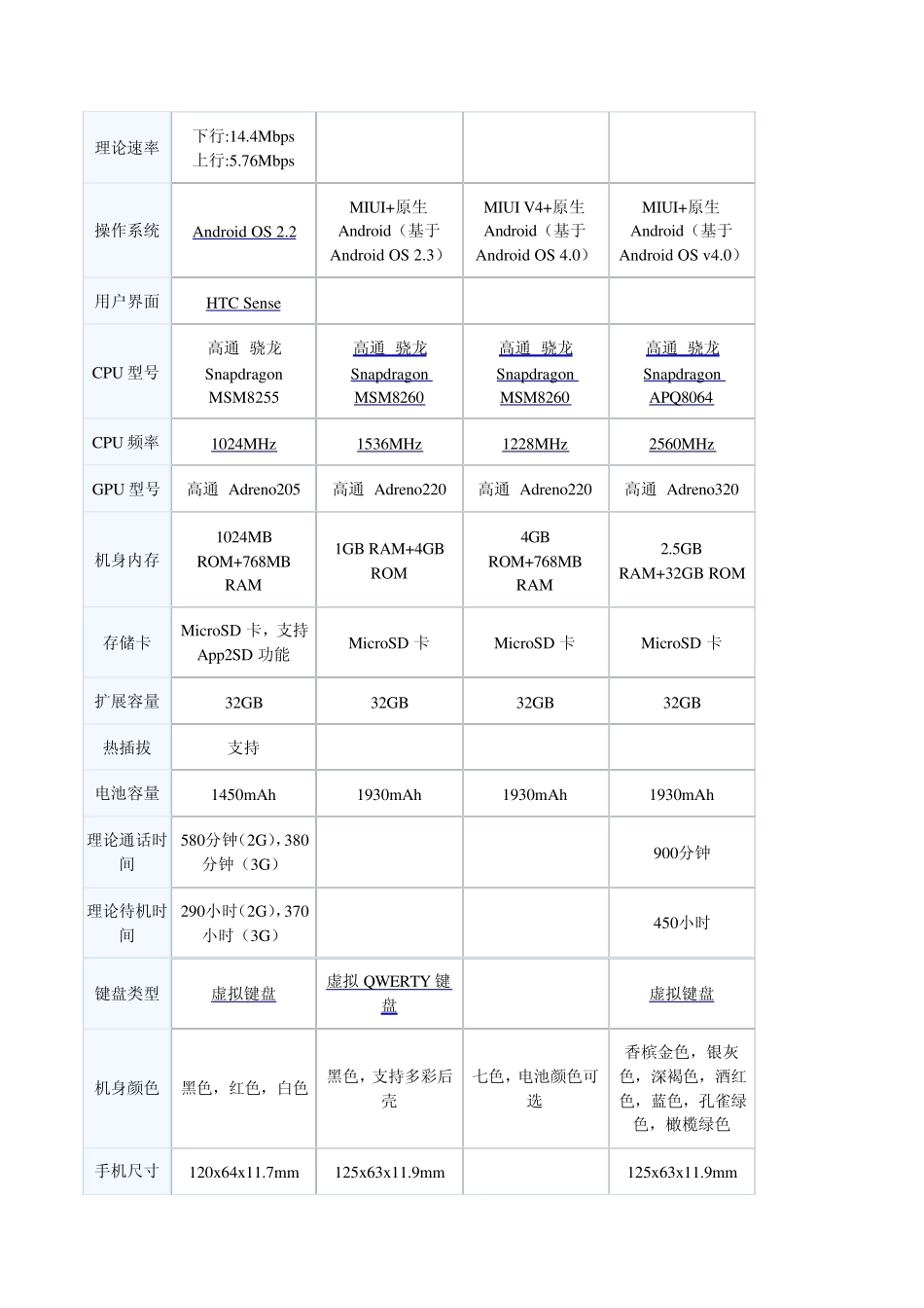 小米1、小米2、小米青春版手机基本参数_第2页