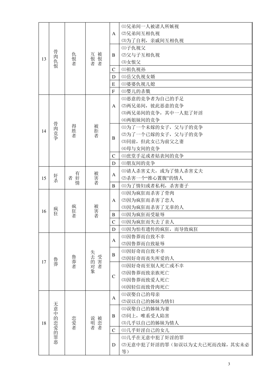 小说和戏剧的三十六种经典情节模式_第3页