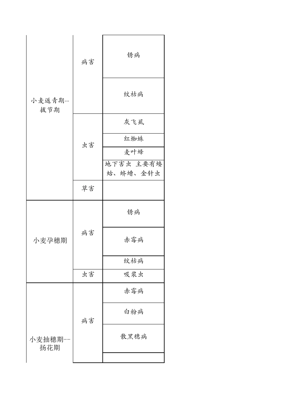 小麦各时期病虫害防治表_第2页
