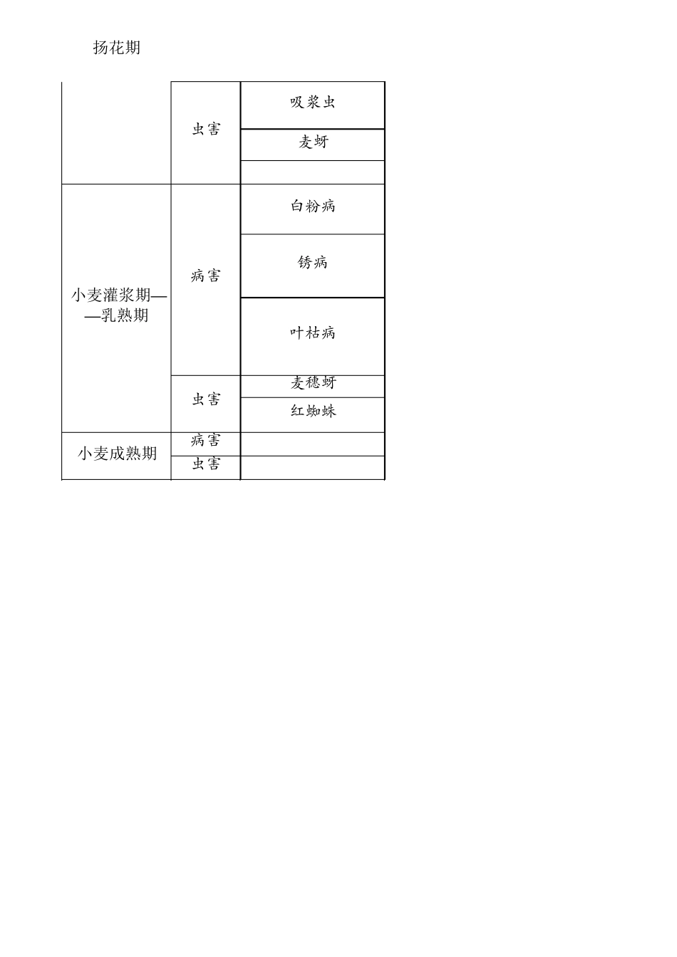 小麦各时期病虫害防治表_第3页