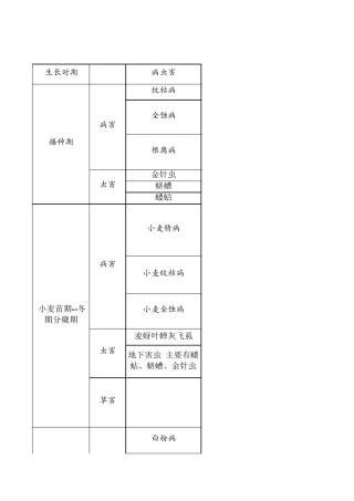 小麦各时期病虫害防治表