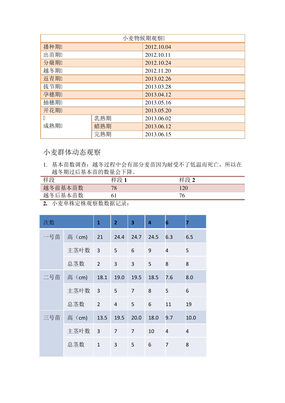 小麦报告田间实验报告_第2页