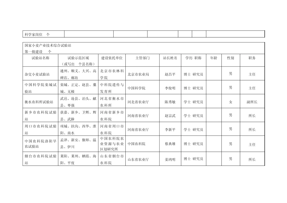 小麦现代产业技术体系组织结构及岗位人选_第3页