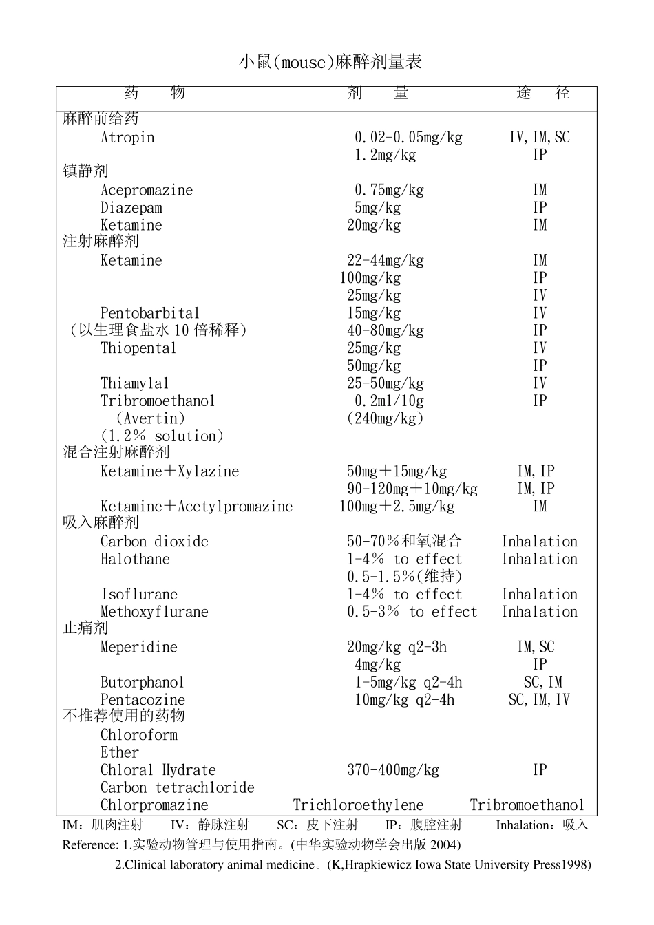 小鼠(mouse)麻醉剂量表_第1页