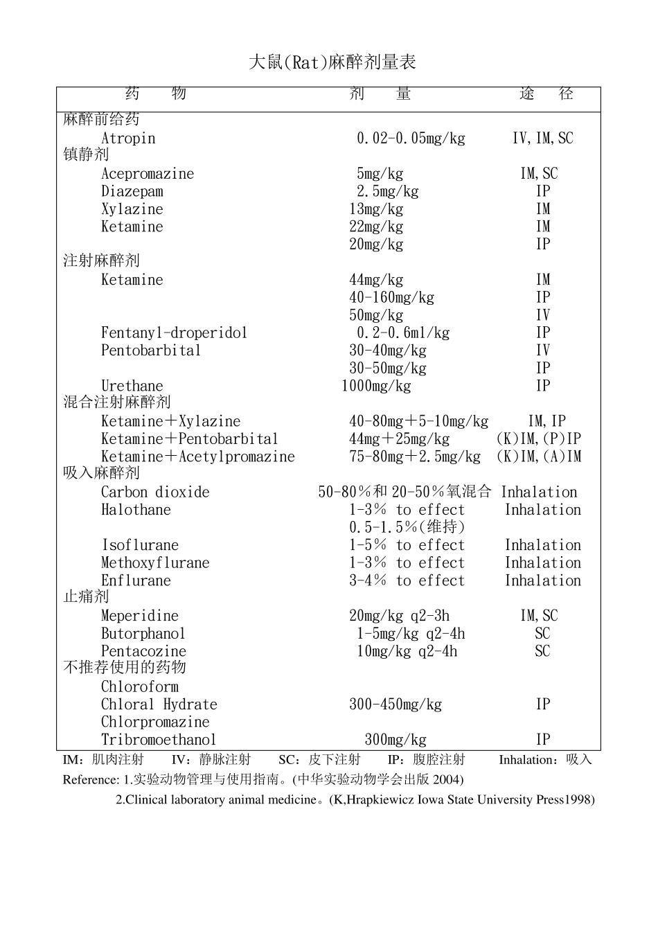 小鼠(mouse)麻醉剂量表_第2页