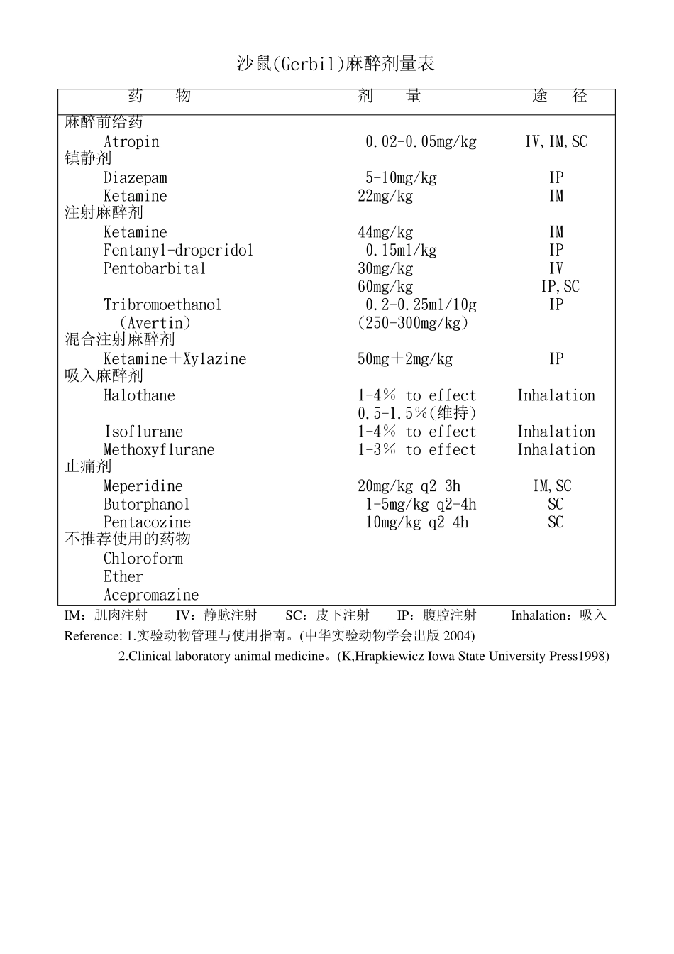 小鼠(mouse)麻醉剂量表_第3页