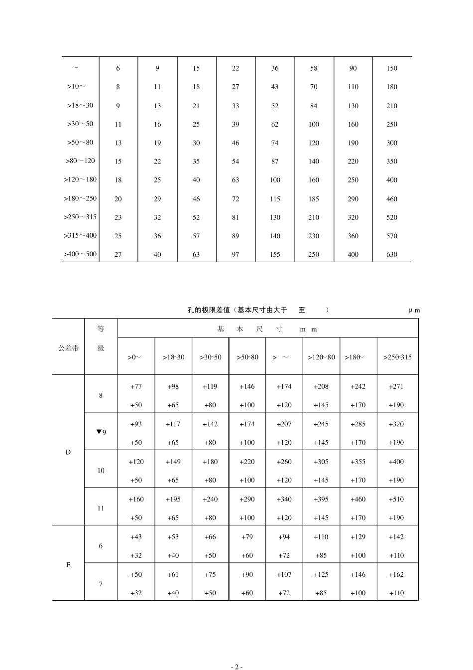 尺寸公差与配合标准表_第2页
