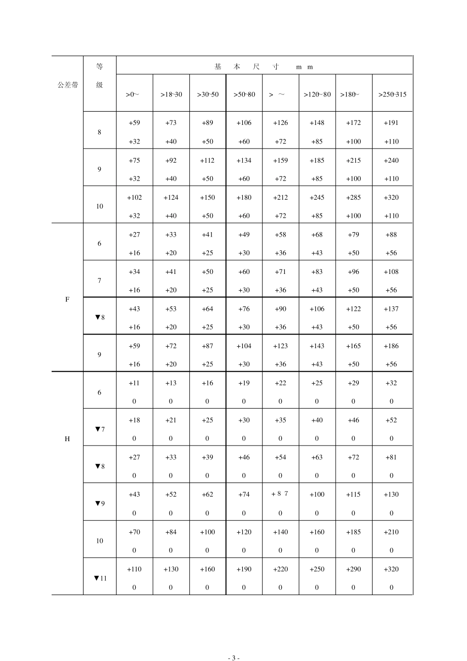 尺寸公差与配合标准表_第3页