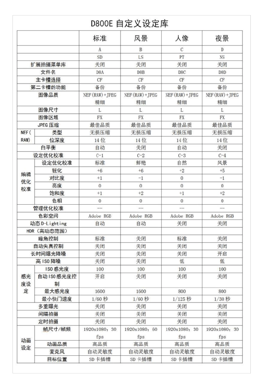 尼康D800E自定义设定库_第3页