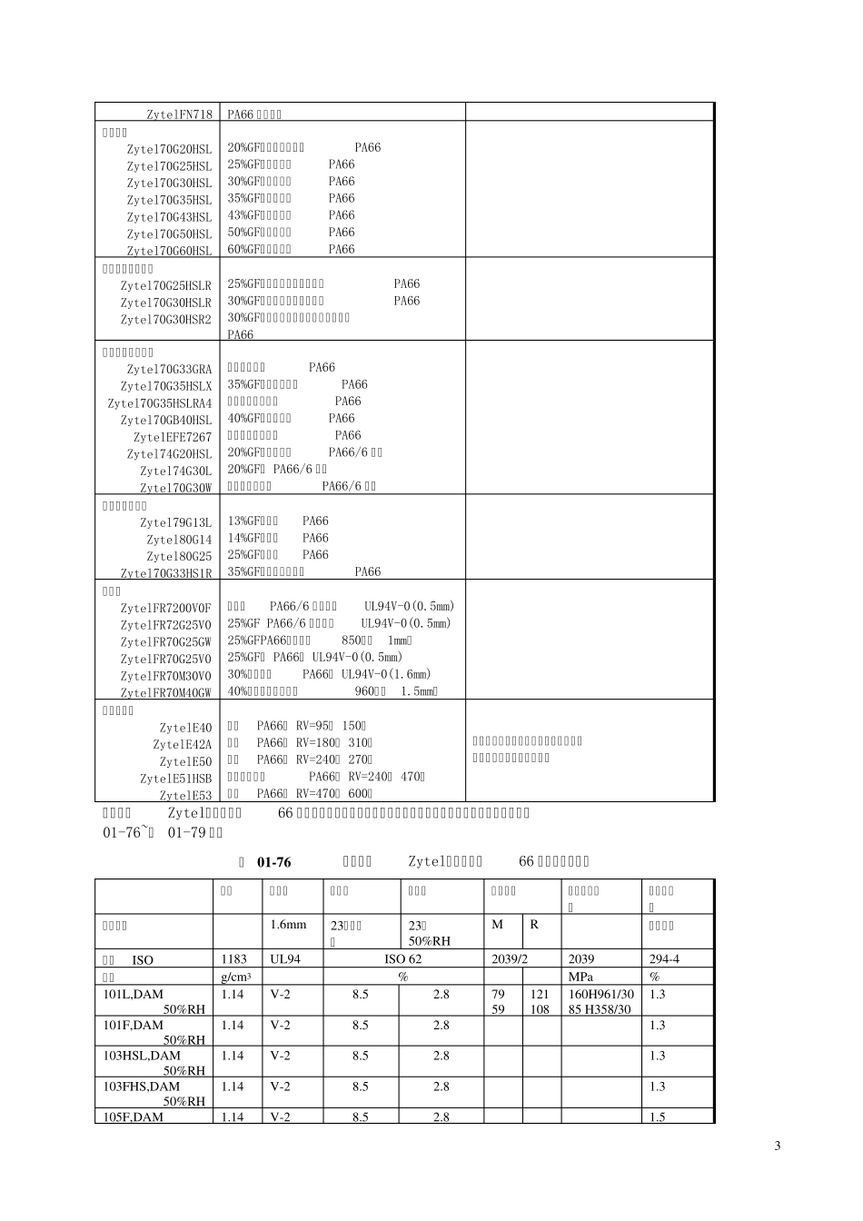 尼龙66的主要牌号与性能_第3页