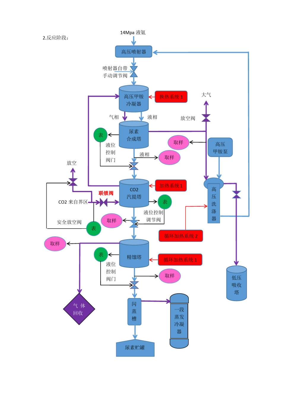 尿素生产简图(彩色工艺流程图)_第2页