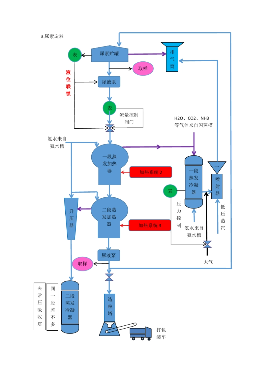 尿素生产简图(彩色工艺流程图)_第3页