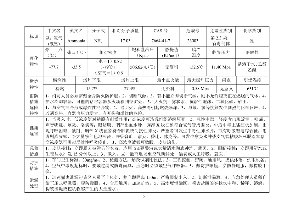尿素车间操作规程2_第2页
